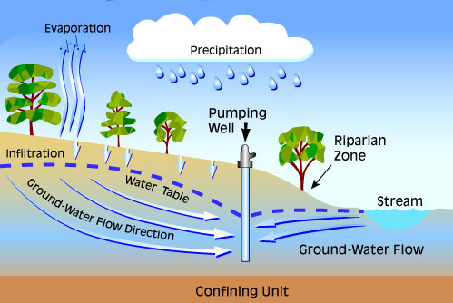 Ground Water